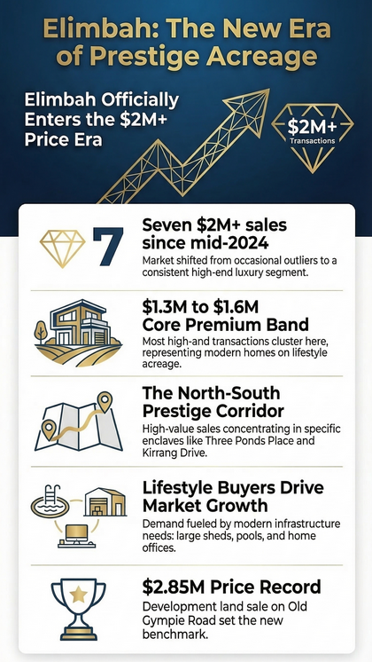 Elimbah property market