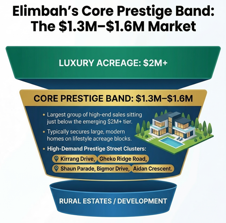 Elimbah property market's core prestige band